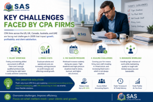 “Professional infographic by SAS Global Accounting highlighting key challenges faced by CPA firms in 2026, including talent shortages, rising operational costs, tax season pressure, scaling issues, and workload management, with offshore accounting and CPA outsourcing to India presented as smart business solutions.”